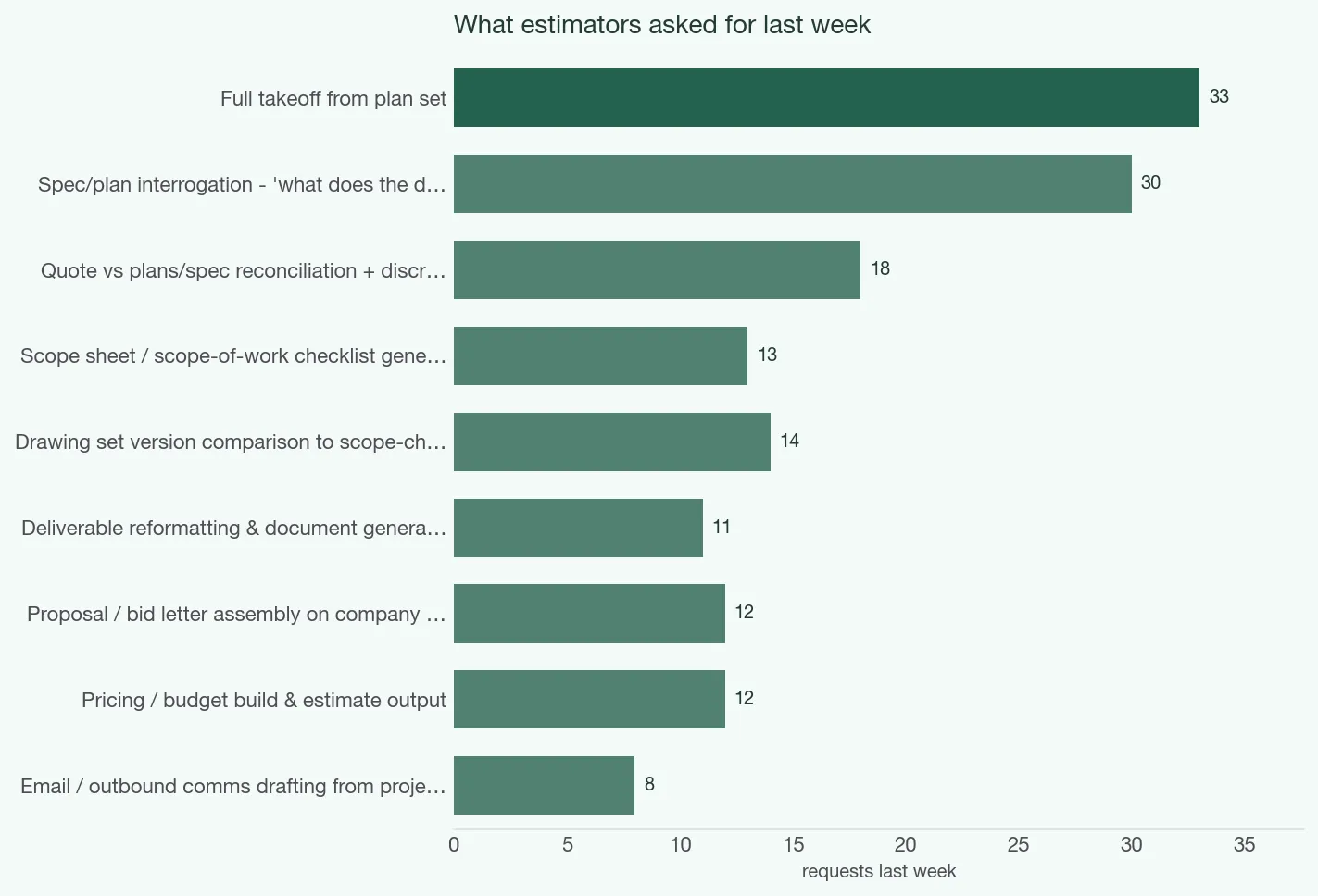 Top estimator requests last week, by volume.