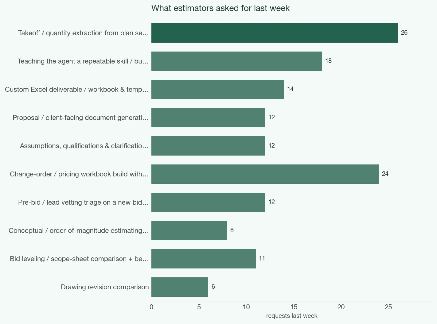 Top estimator requests last week, by volume.