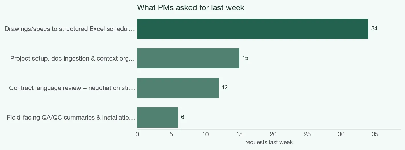 Top project manager requests last week, by volume.