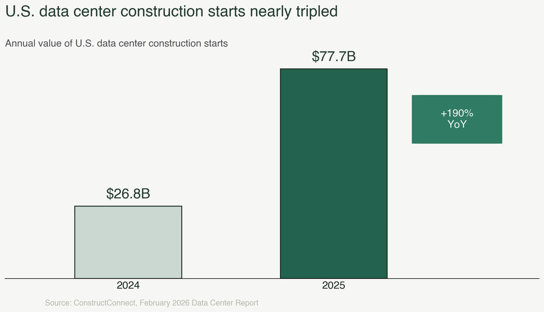 U.S. data center construction starts: $77.7 billion in 2025, a 190% year-over-year increase