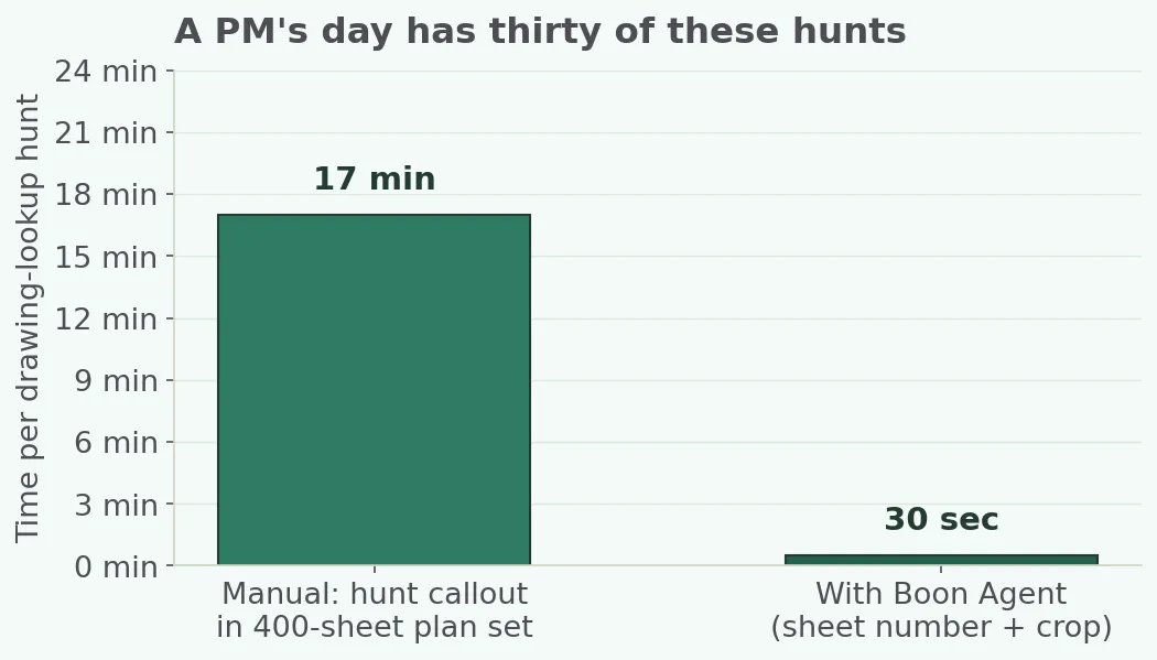 Manual hunt vs Boon Agent sheet-and-crop lookup