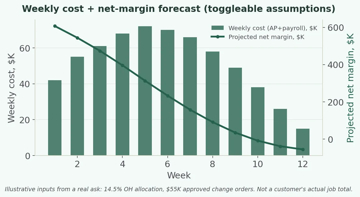 The controller's weekly move: pull the numbers, tie them to the budget, project the margin.