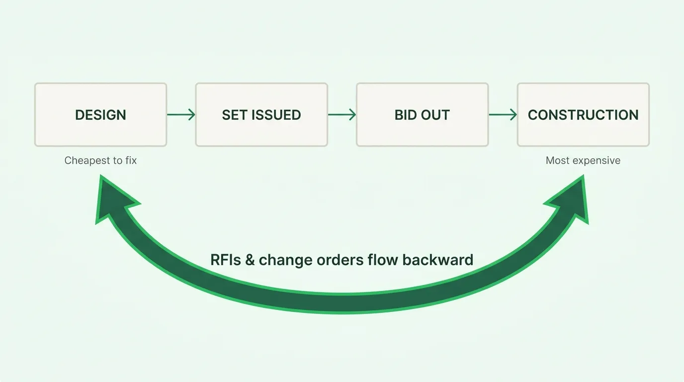 Constructability feedback flows backward: RFIs and change orders arrive at construction, the most expensive moment to fix them