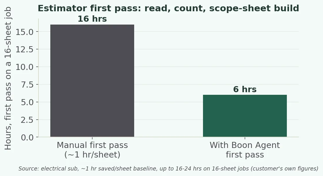 Estimator time recovered per takeoff, from a real customer's measured hours.