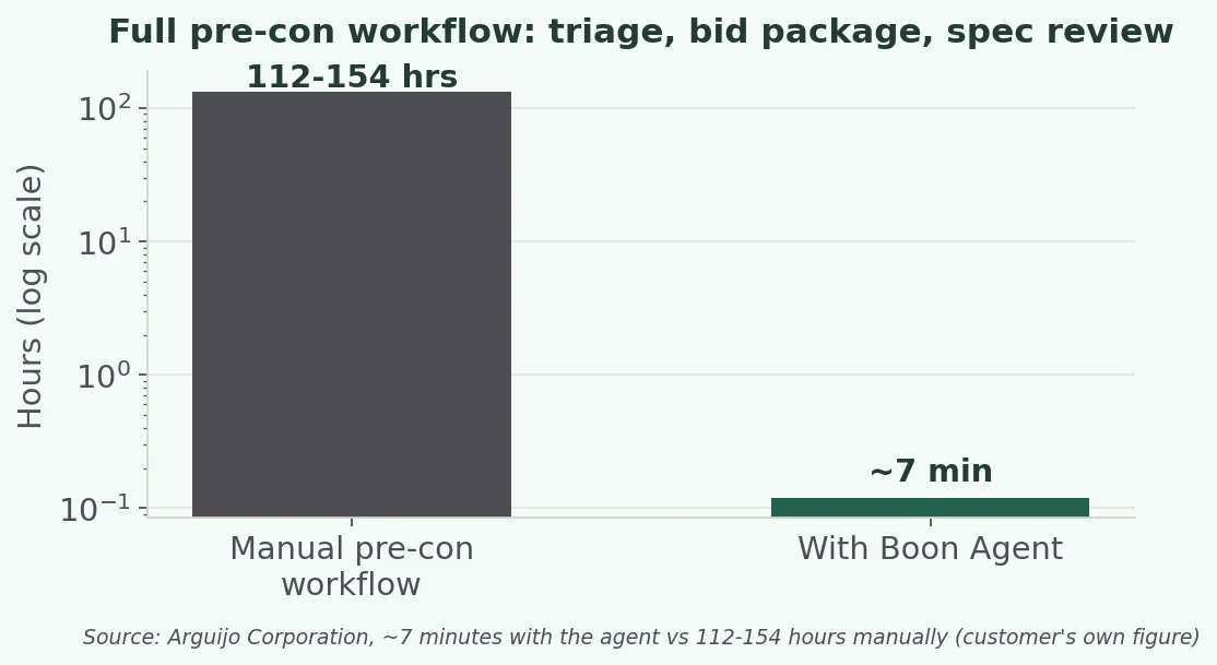 PM document work, before and after: hours of reading compressed to minutes of review.