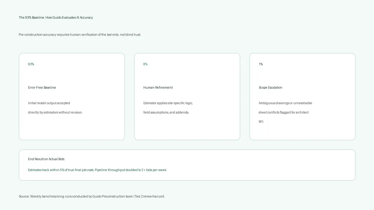 The 93% accuracy baseline and estimator review distribution