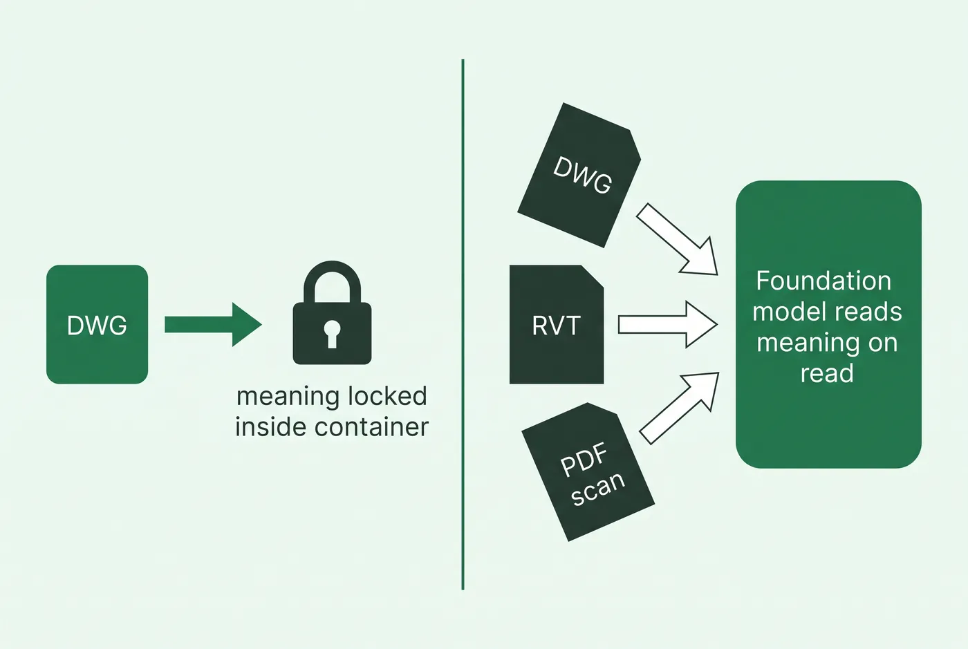 FIG2: The container-era moat inverts. File format was where meaning was locked. A foundation model recovers meaning on read from any container.