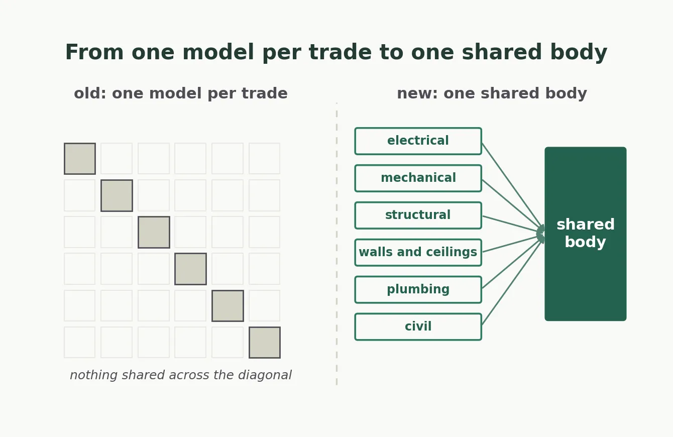 Old layout: every trade gets its own isolated model. New layout: every trade is a head on one shared body