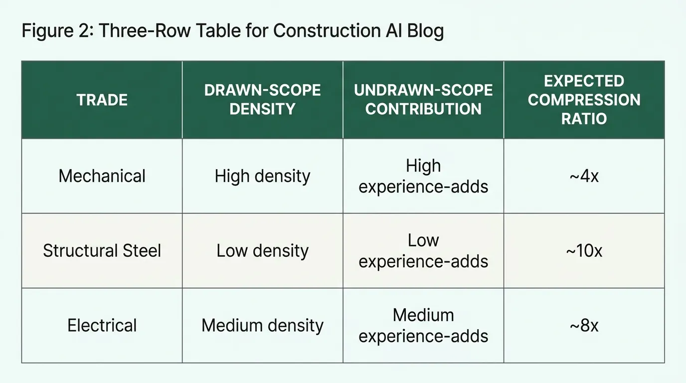 Fig 2, three-column table showing trade, drawn-scope density, undrawn-scope contribution, expected compression ratio. Mechanical: high density, high experience-adds, ~4x. Structural steel: low density, low experience-adds, ~10x. Electrical: medium density, medium experience-adds, ~8x. Table styled with Boon greens on pale-green header row.