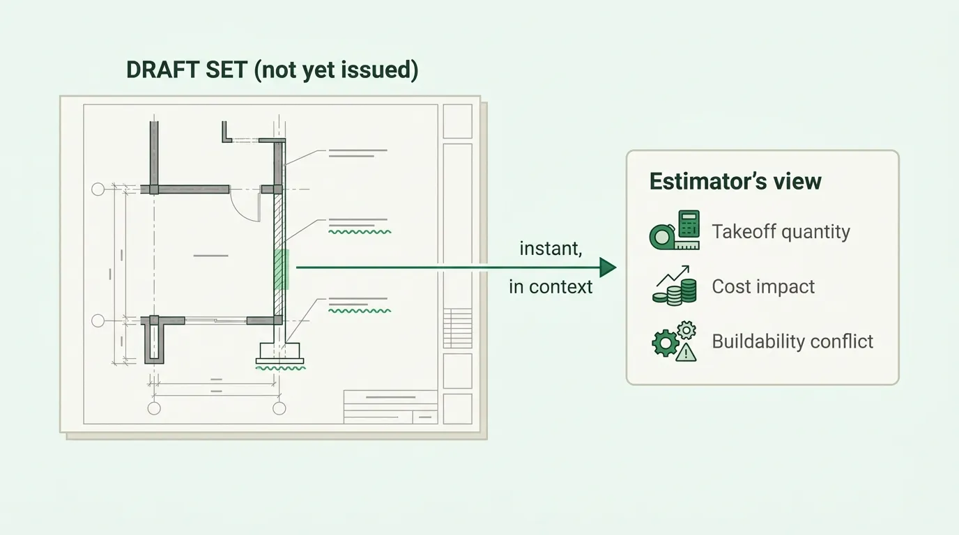 The estimator's view at draft time: takeoff quantity, cost impact, and buildability conflicts surfaced on the draft set before it is issued