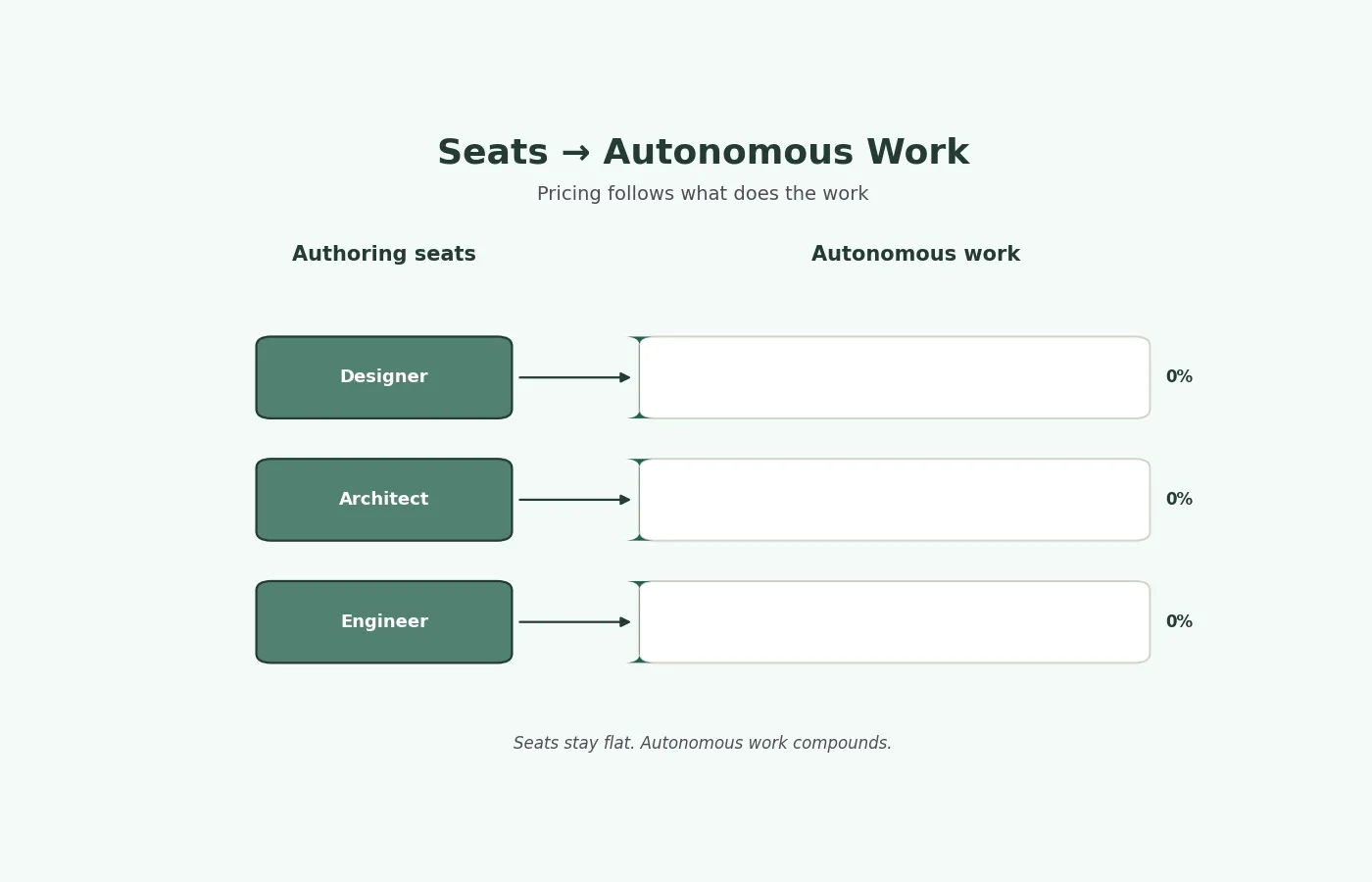 FIG3-anim: Authoring seats stay flat while autonomous-work bars fill in. The new revenue base is priced against work performed, not users logged in.