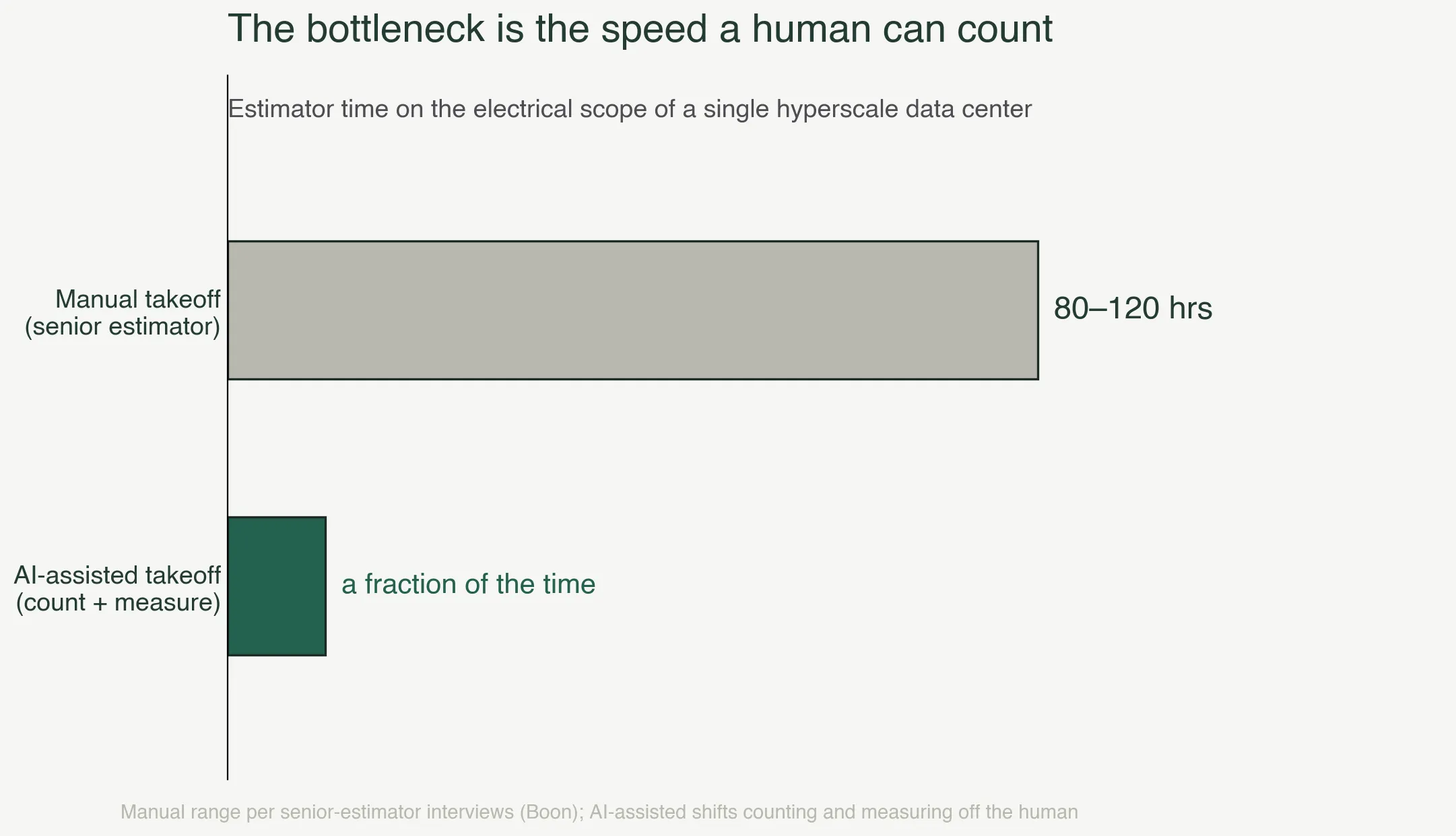 The bottleneck: manual takeoff takes a senior estimator 80-120 hours; AI-assisted takeoff does it in a fraction of the time