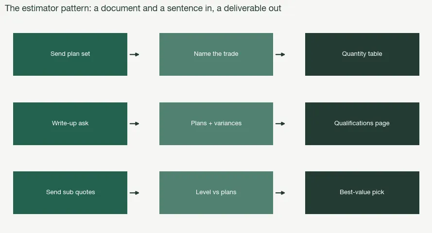 The estimator pattern: a document and a sentence in, a formatted deliverable out.