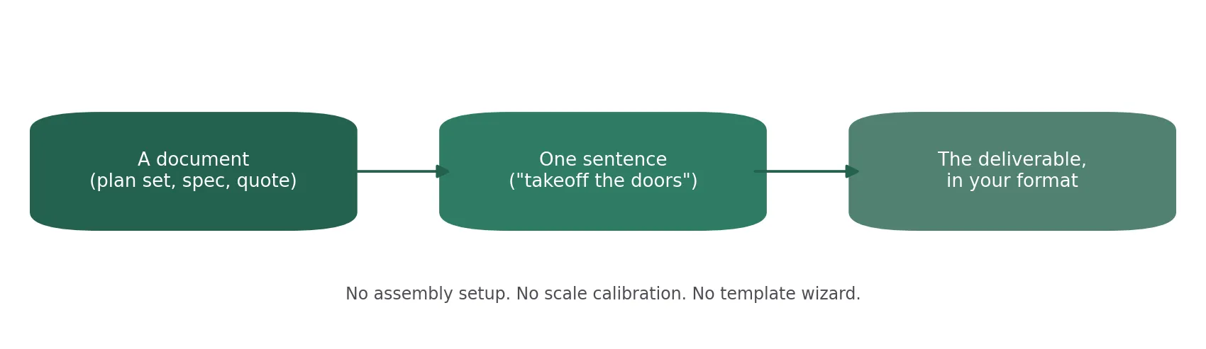 The estimator pattern: a document and a sentence in, a formatted deliverable out.