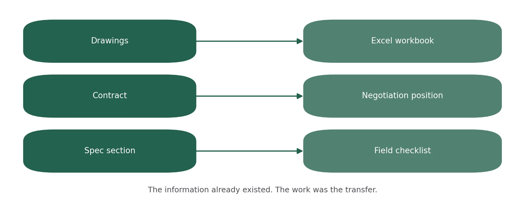 The PM pattern: the same information, delivered in your format.