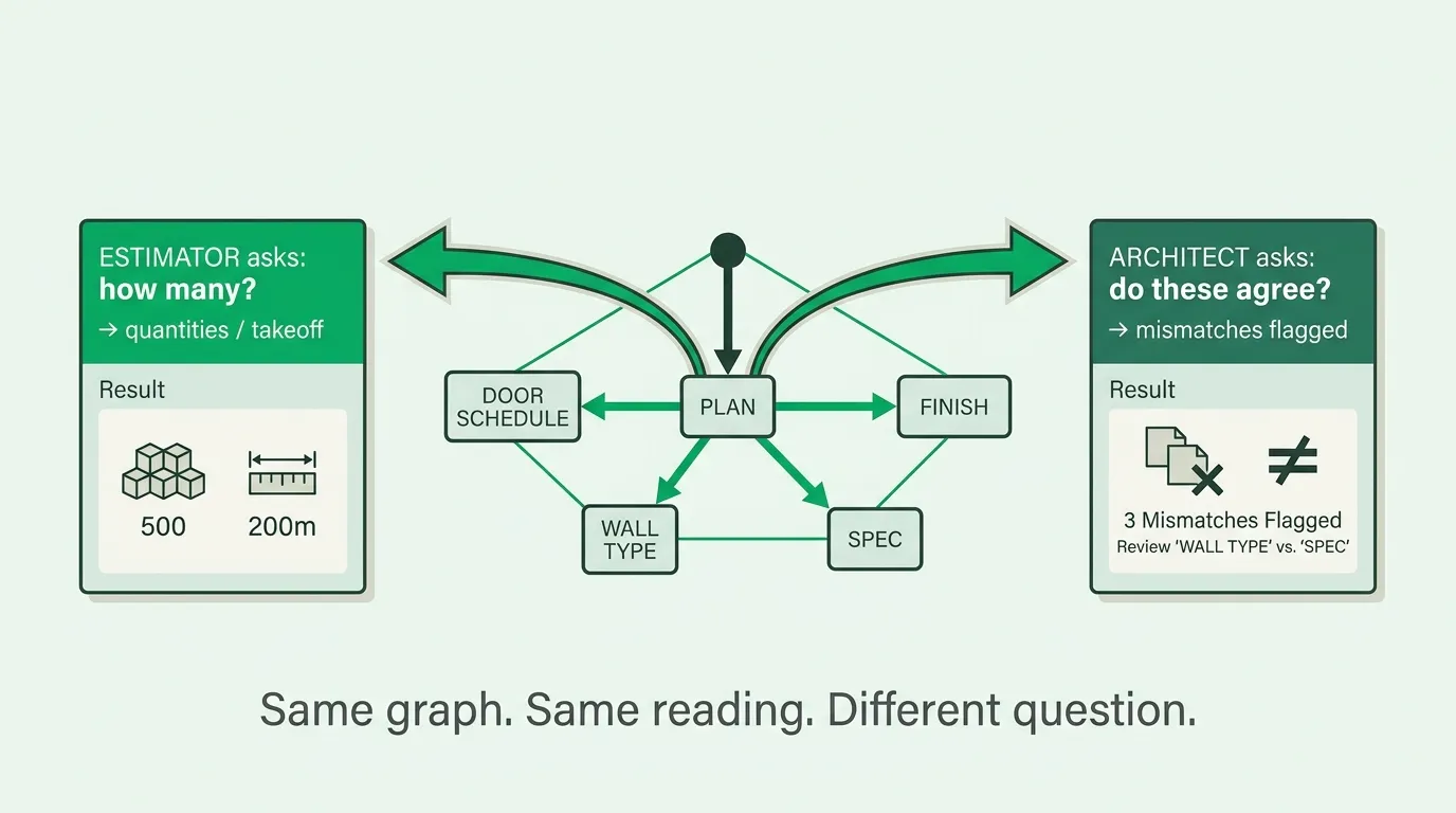 One connected model, two questions: the estimator asks how many, the architect asks whether the pages agree