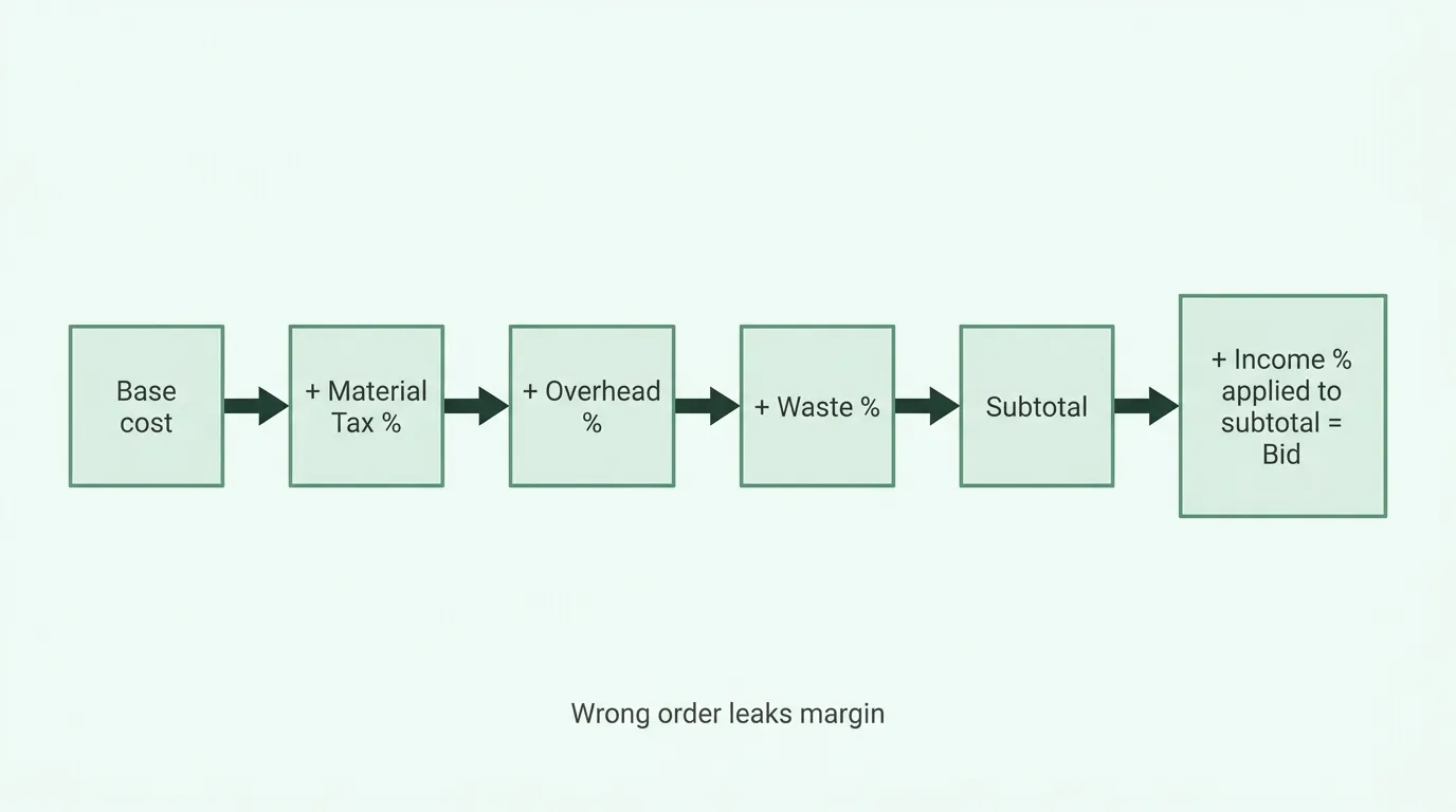 Markup order of operations: apply the percentages in the wrong sequence and the margin leaks.