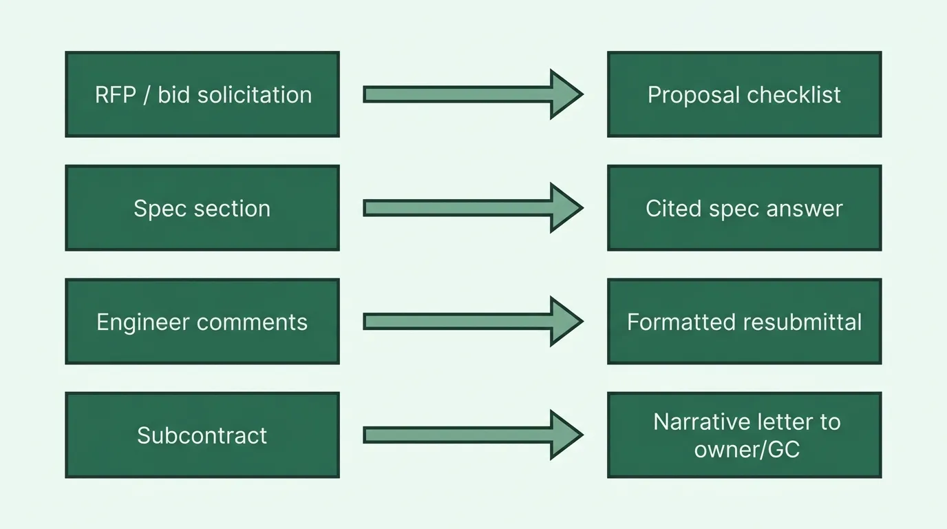 The PM pattern: a document comes in, a decision-ready artifact comes back.