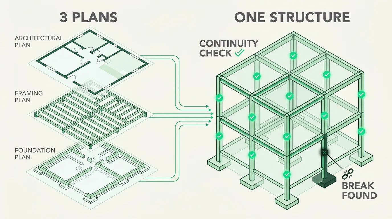 Three 2D plans resolved into a single connected structural graph, where each column is one node checked for continuity across all three sheets automatically