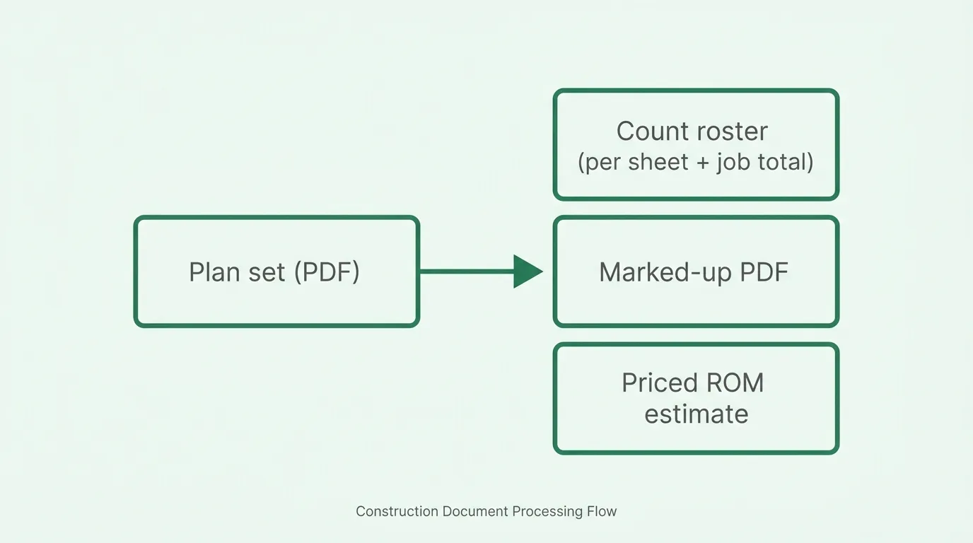 The estimator pattern: hand over the mechanical first pass, keep the pricing judgment.