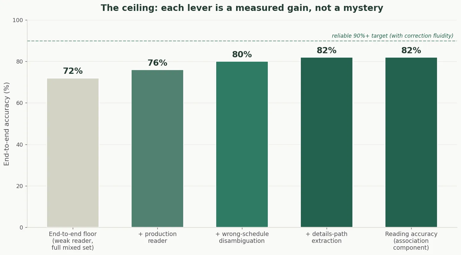 Ceiling ablation: end-to-end floor 72% to production reader 76% to wrong-schedule disambiguation 80% to details-path extraction 82%, meeting the association-component reading accuracy of 82%.