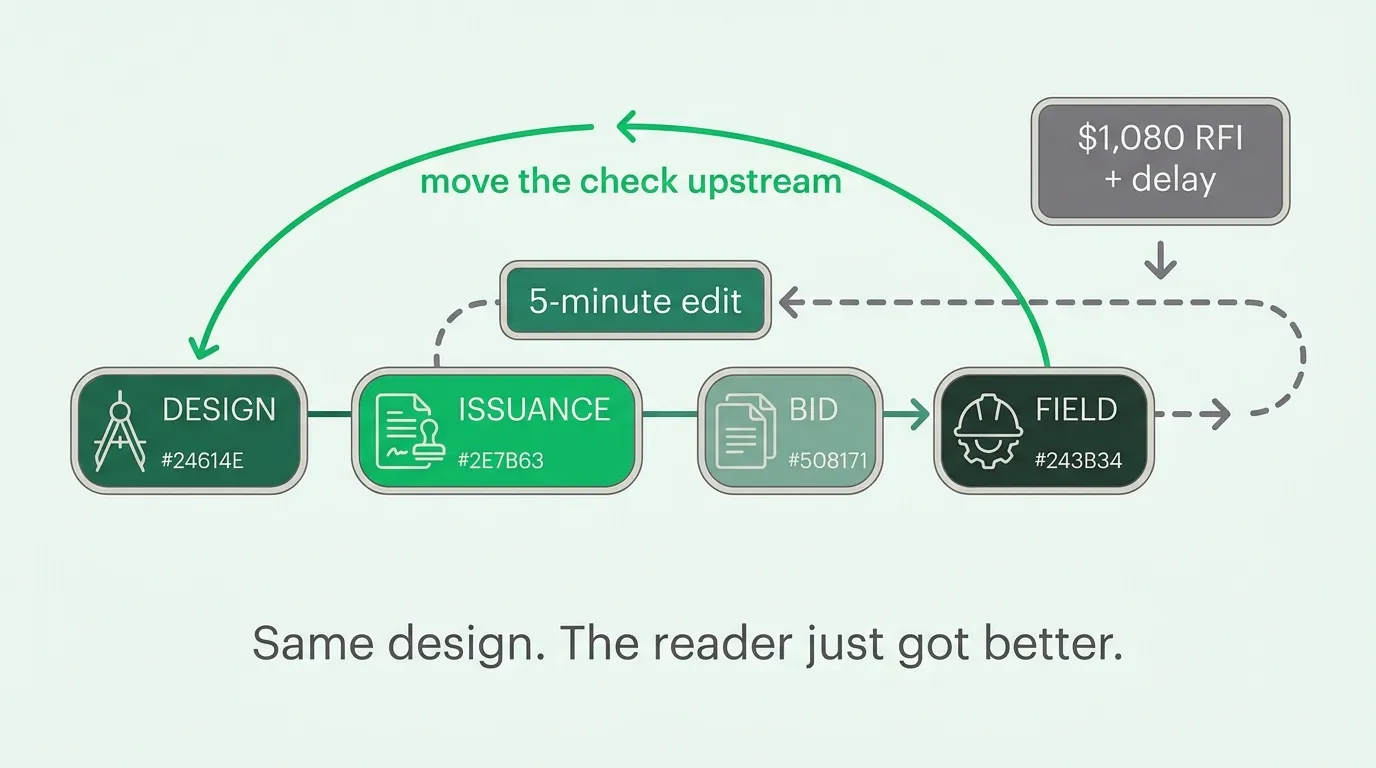 Moving the mismatch check upstream turns a $1,080 field RFI into a five-minute edit at draft time
