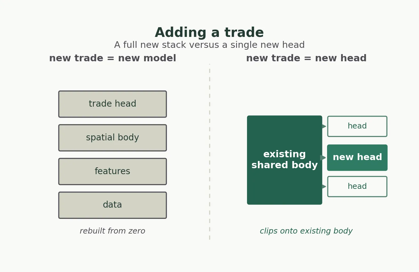 Old way: a new trade is a whole new model from a cold start. New way: a new trade is a small head clipping onto a body that already understands drawings