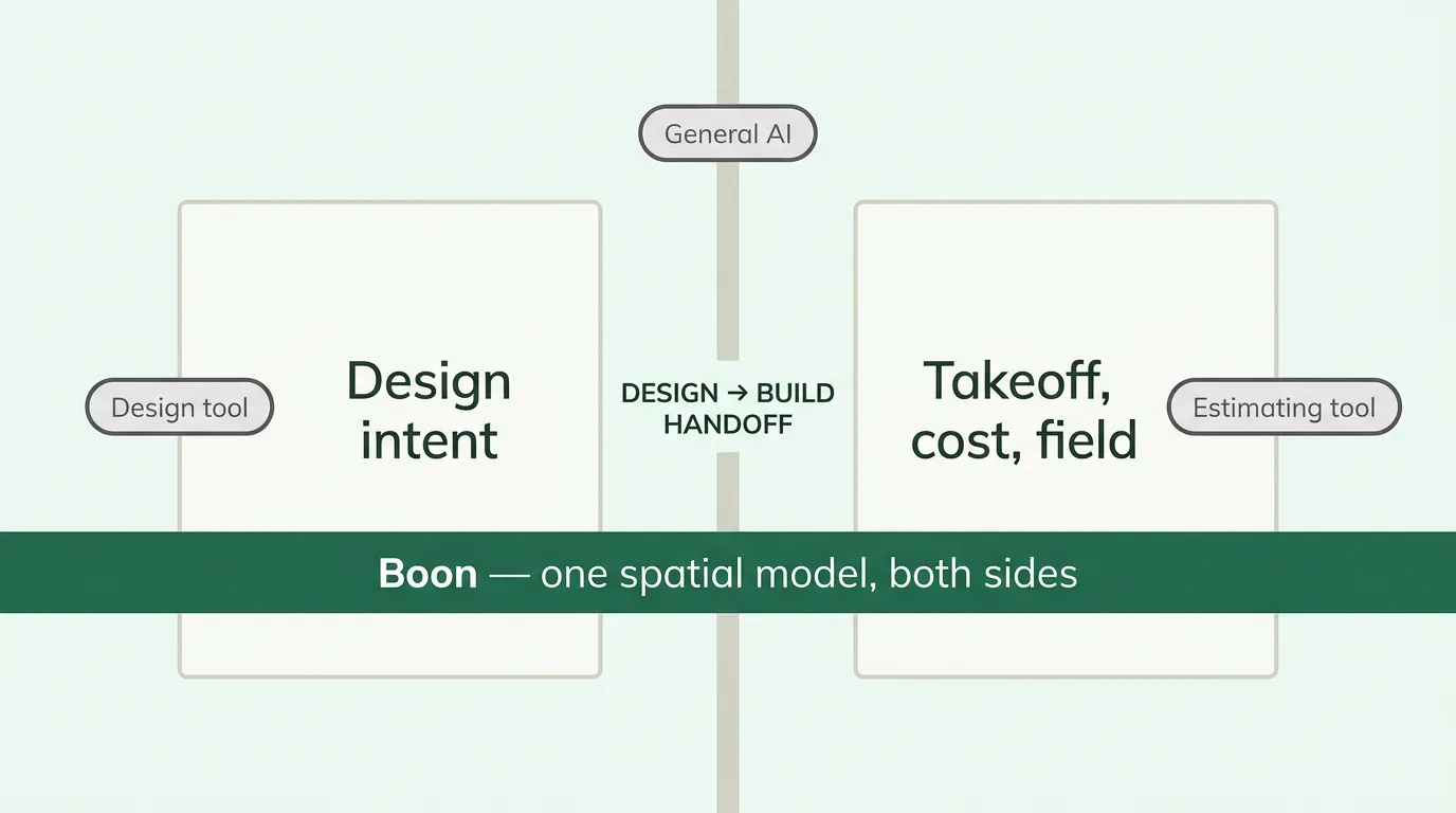 Only one spatial model sits on both sides of the design-to-build wall: design tools touch one side, estimating tools the other, general AI neither — Boon spans both