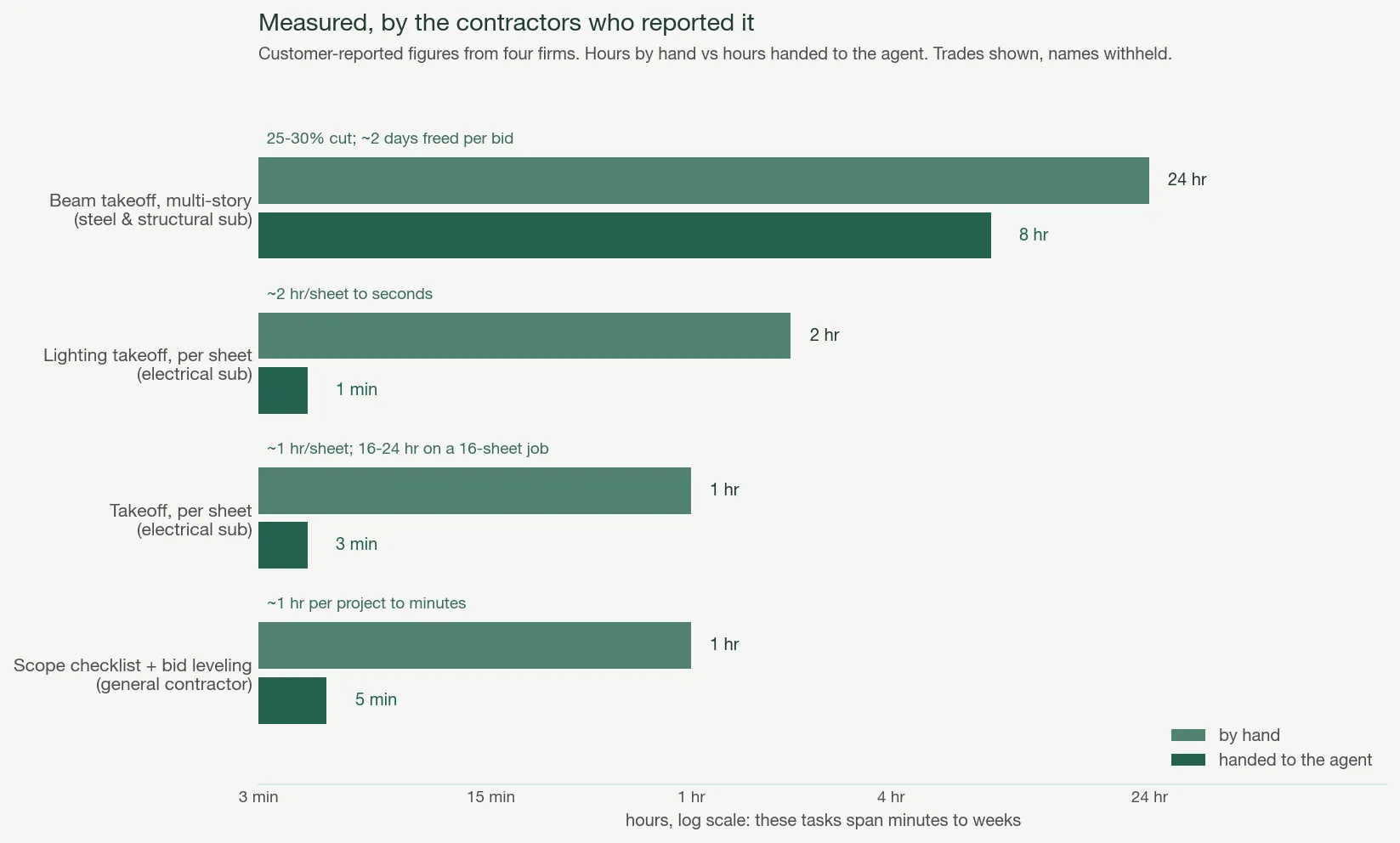 Hours by hand versus hours handed to the agent, as reported by four contractors. Log scale.