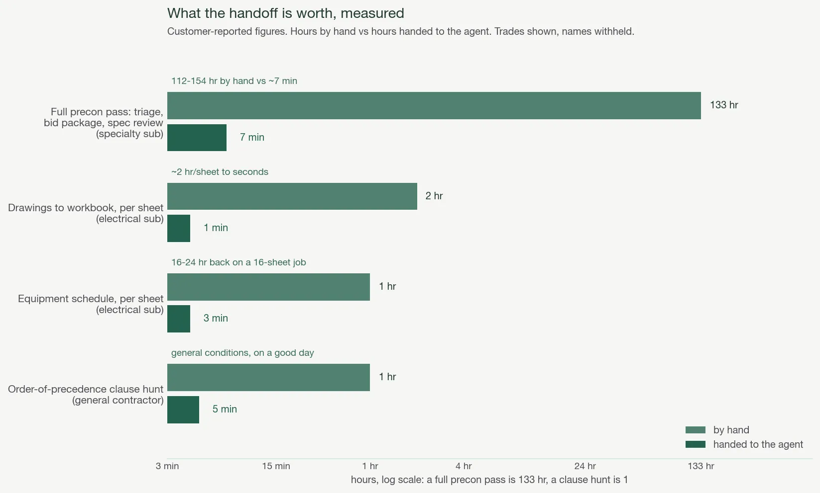 Hours by hand versus hours handed to the agent, as reported by four contractors. Log scale.