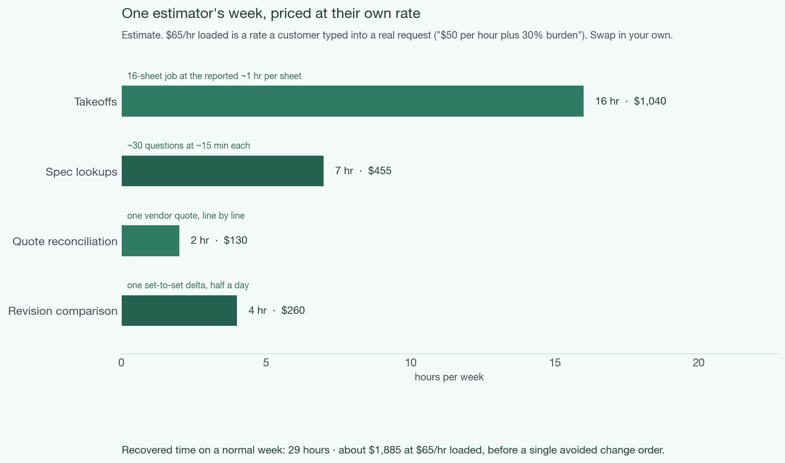 One estimator's week priced at the $65/hour loaded rate a customer typed into a real request. Estimate.