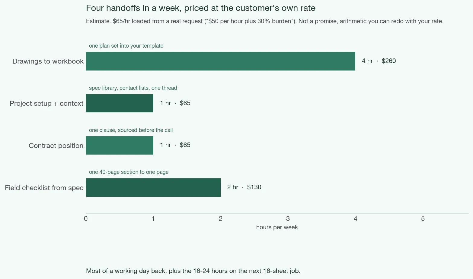 Four handoffs in a week priced at the $65/hour loaded rate a customer typed into a real request. Estimate.