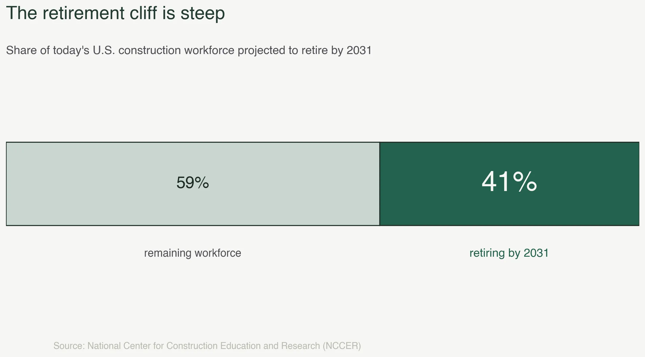 41% of the U.S. construction workforce is projected to retire by 2031 (NCCER)