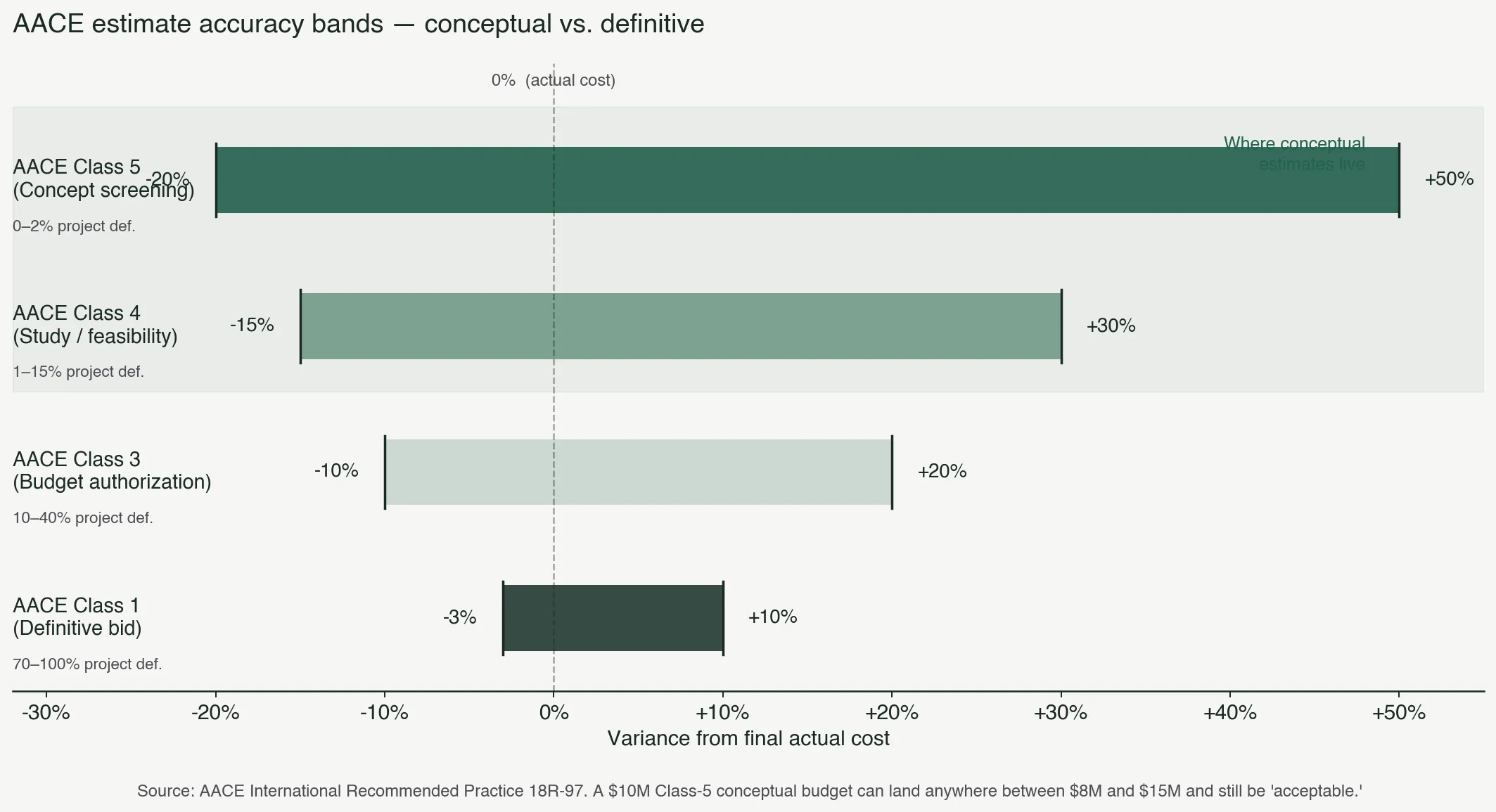 Figure 1: AACE estimate accuracy bands — Class 5 (-20% to +50%) and Class 4 (-15% to +30%) conceptual estimates vs. definitive Class 1 (-3% to +10%) (AACE Recommended Practice 18R-97)