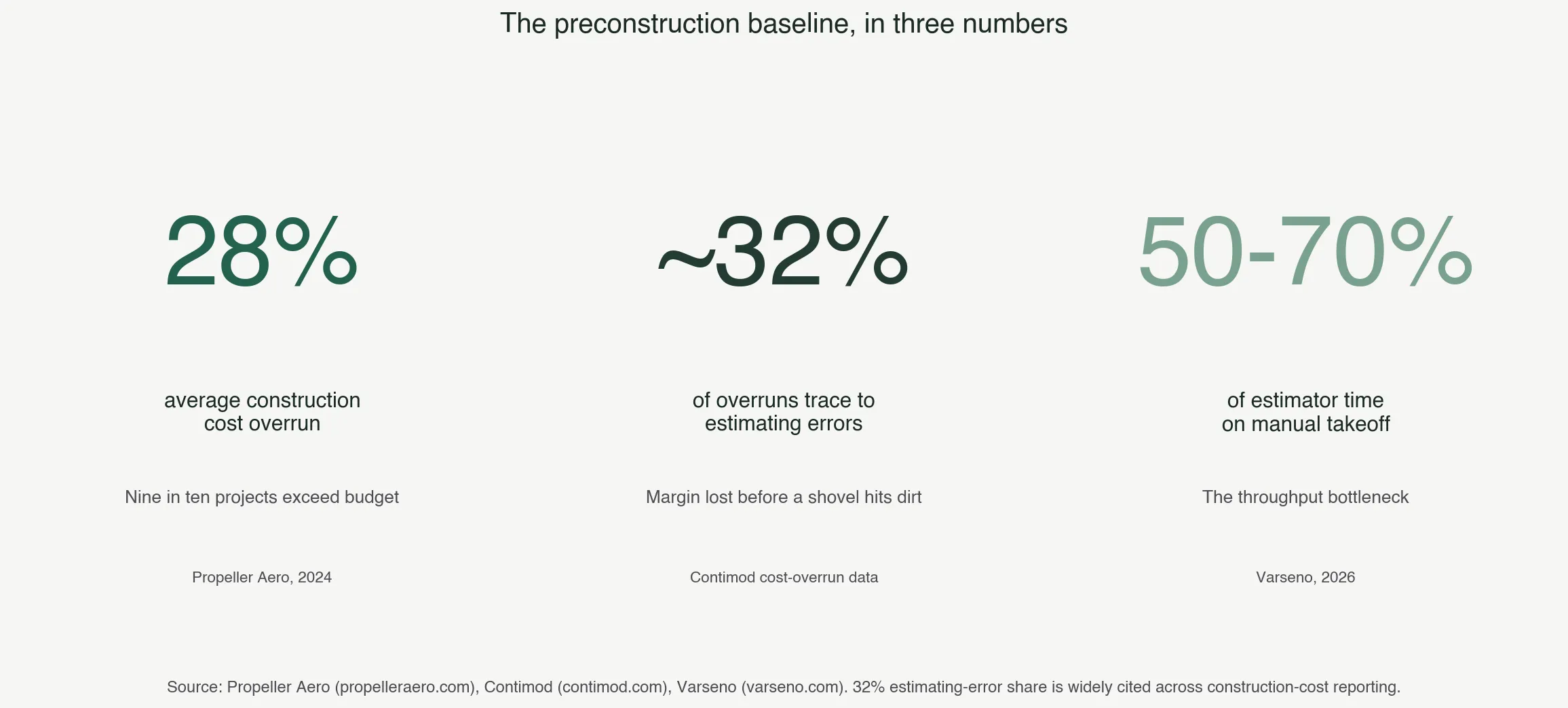 Figure 1: industry baseline. 28% average cost overrun, ~32% traced to estimating errors, ~60% of estimator time consumed by manual takeoff. Sources: Propeller Aero, Contimod, Varseno.