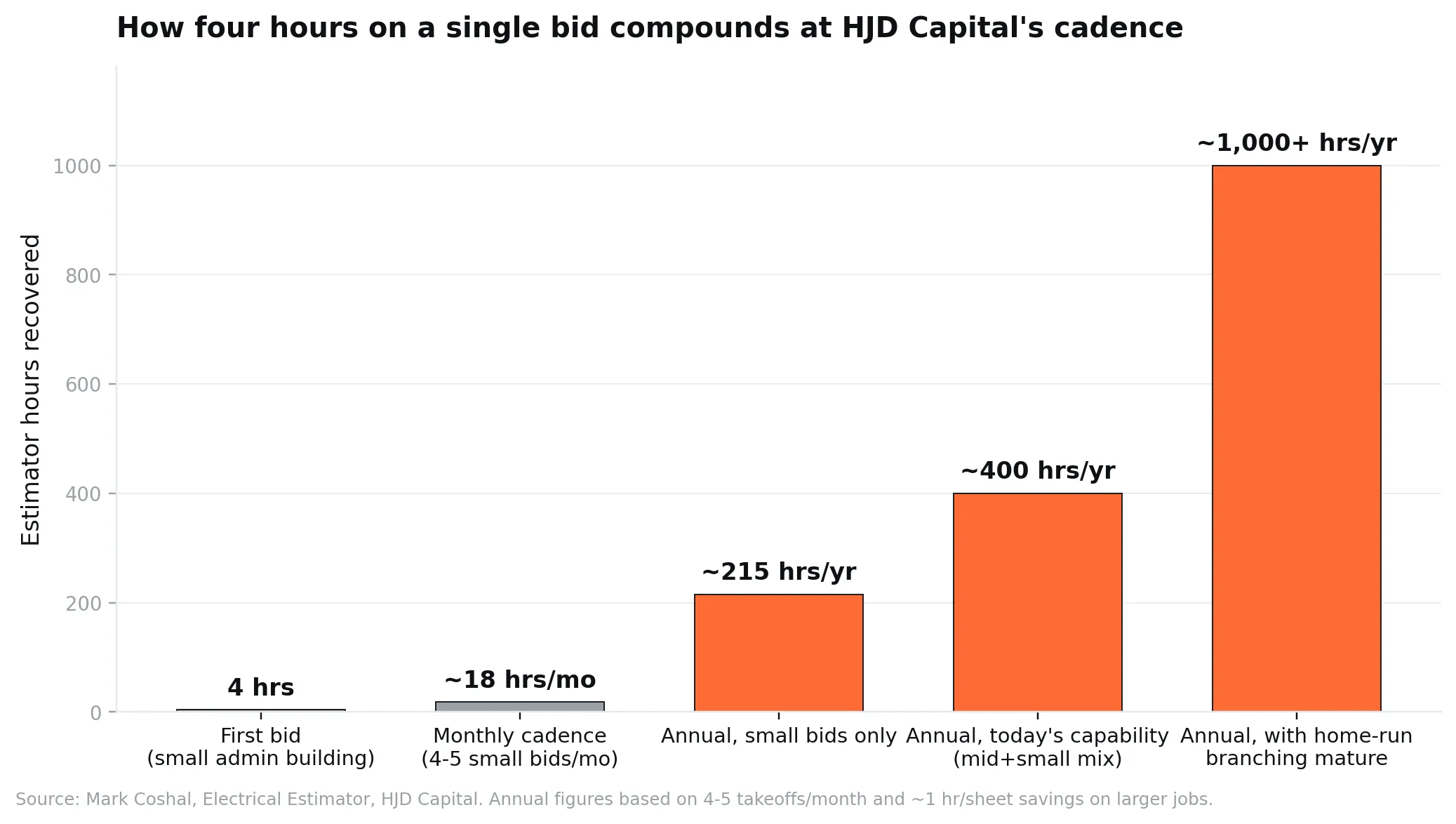How four hours on a single bid compound at HJD's cadence: four hours per small bid, roughly 18 hours per month, around 215 hours per year on small bids alone, around 400 hours per year at today's mix, and over 1,000 hours per year as home-run branching matures.