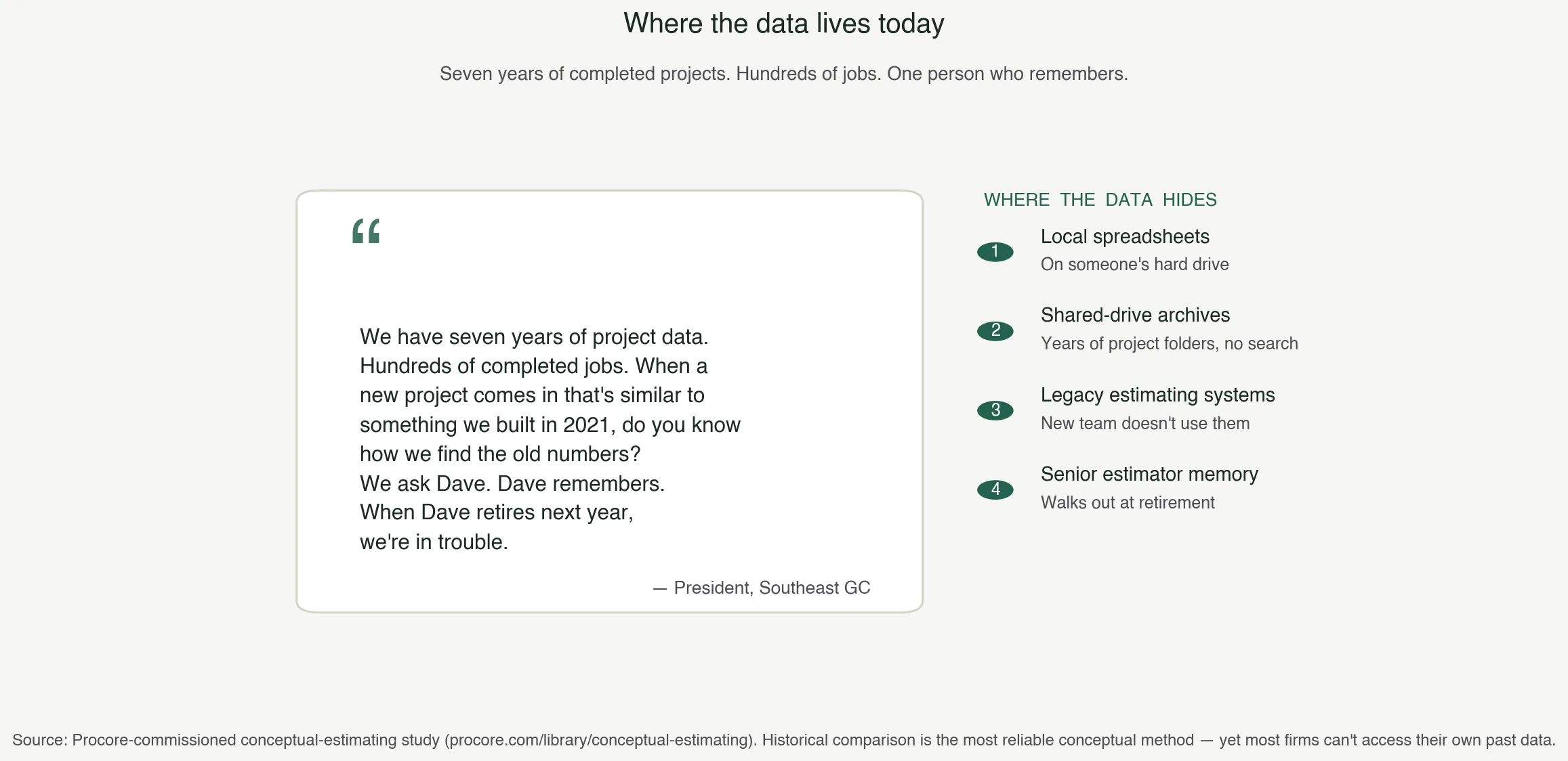 Figure 2: Where construction historical project data hides — local spreadsheets, shared-drive archives, legacy estimating systems, and senior-estimator memory (Procore conceptual-estimating study)