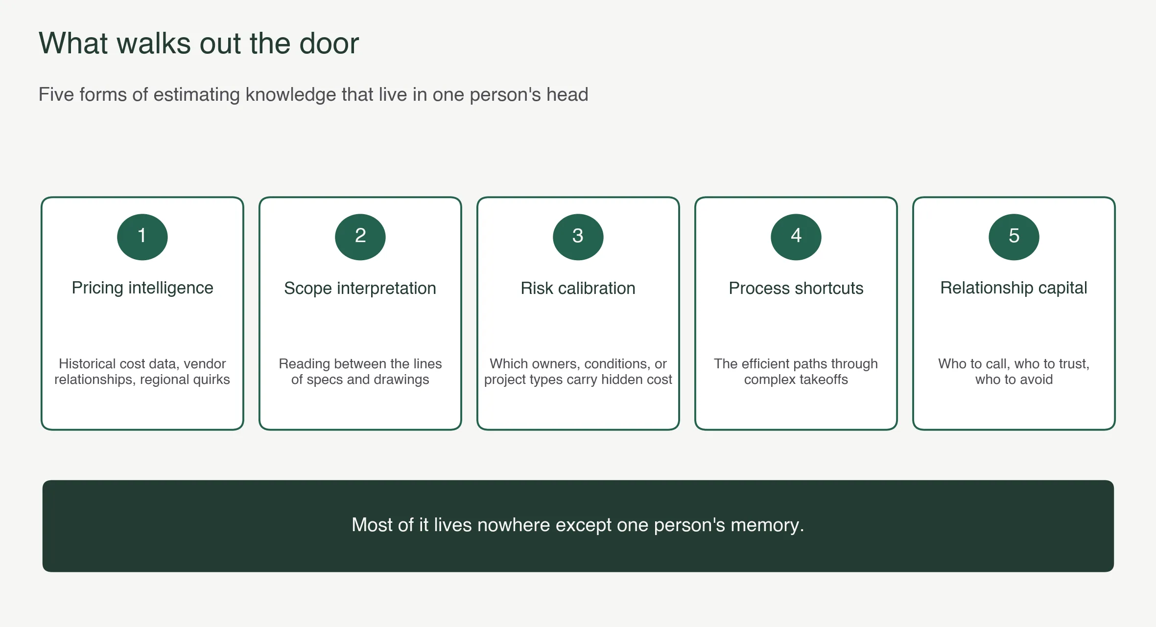 Five categories of estimating knowledge at risk: pricing intelligence, scope interpretation, risk calibration, process shortcuts, relationship capital