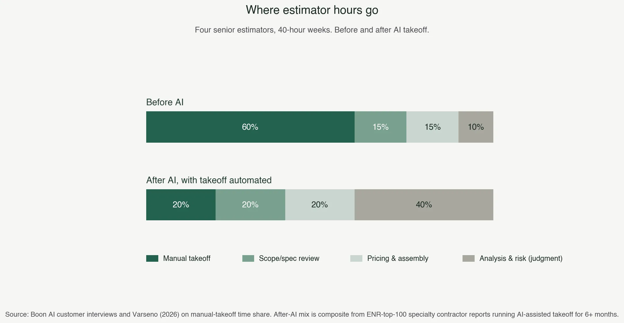 Figure 2: bid throughput. Same four-person team, 60% of time previously on manual takeoff. After AI, throughput expands by 30 to 50% without new headcount. Illustrative composite from Boon customer reports and Varseno 2026.