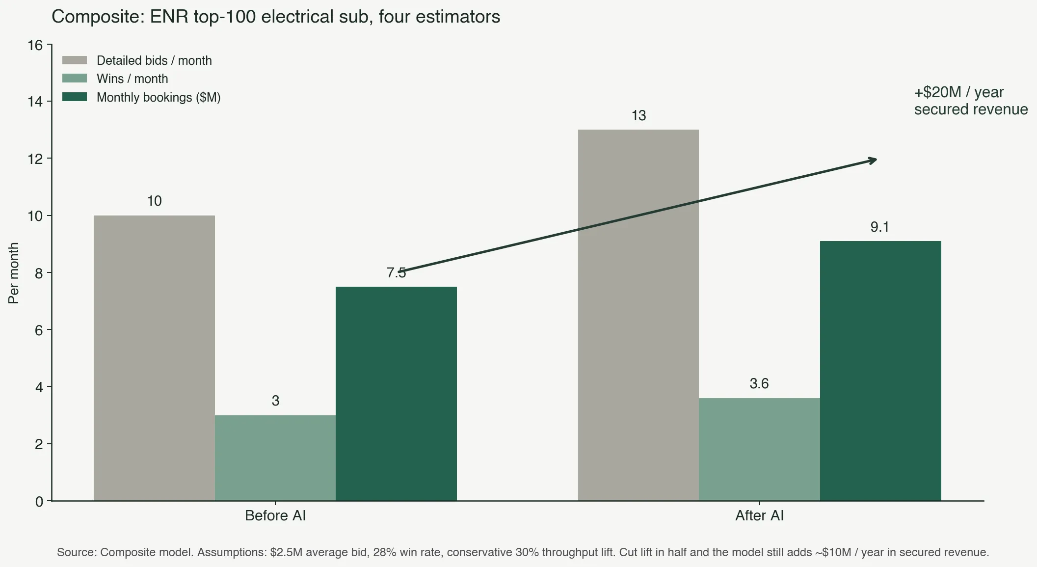 Figure 3: composite bid model. ENR top-100 electrical sub, four estimators, $2.5M average bid, 28% win rate. A 30% throughput lift adds roughly $20M of secured revenue per year, no new headcount.