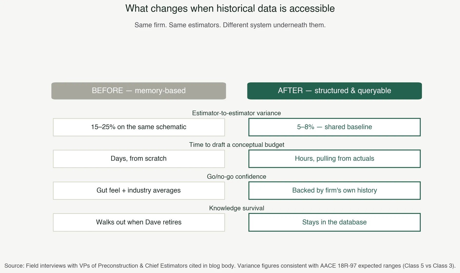 Figure 3: Before-and-after of memory-based vs structured cost-history conceptual estimating — variance, speed, confidence, and knowledge survival