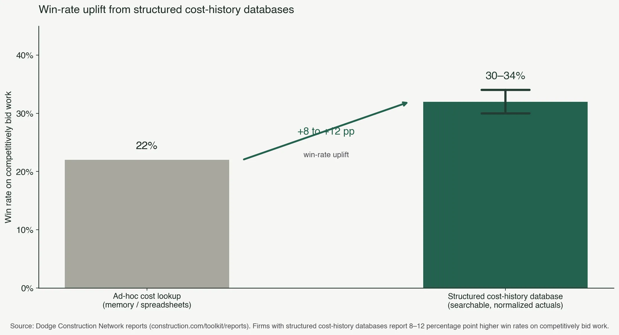 Figure 4: Firms with structured cost-history databases report 8–12 percentage point higher win rates on competitively bid work (Dodge Construction Network)