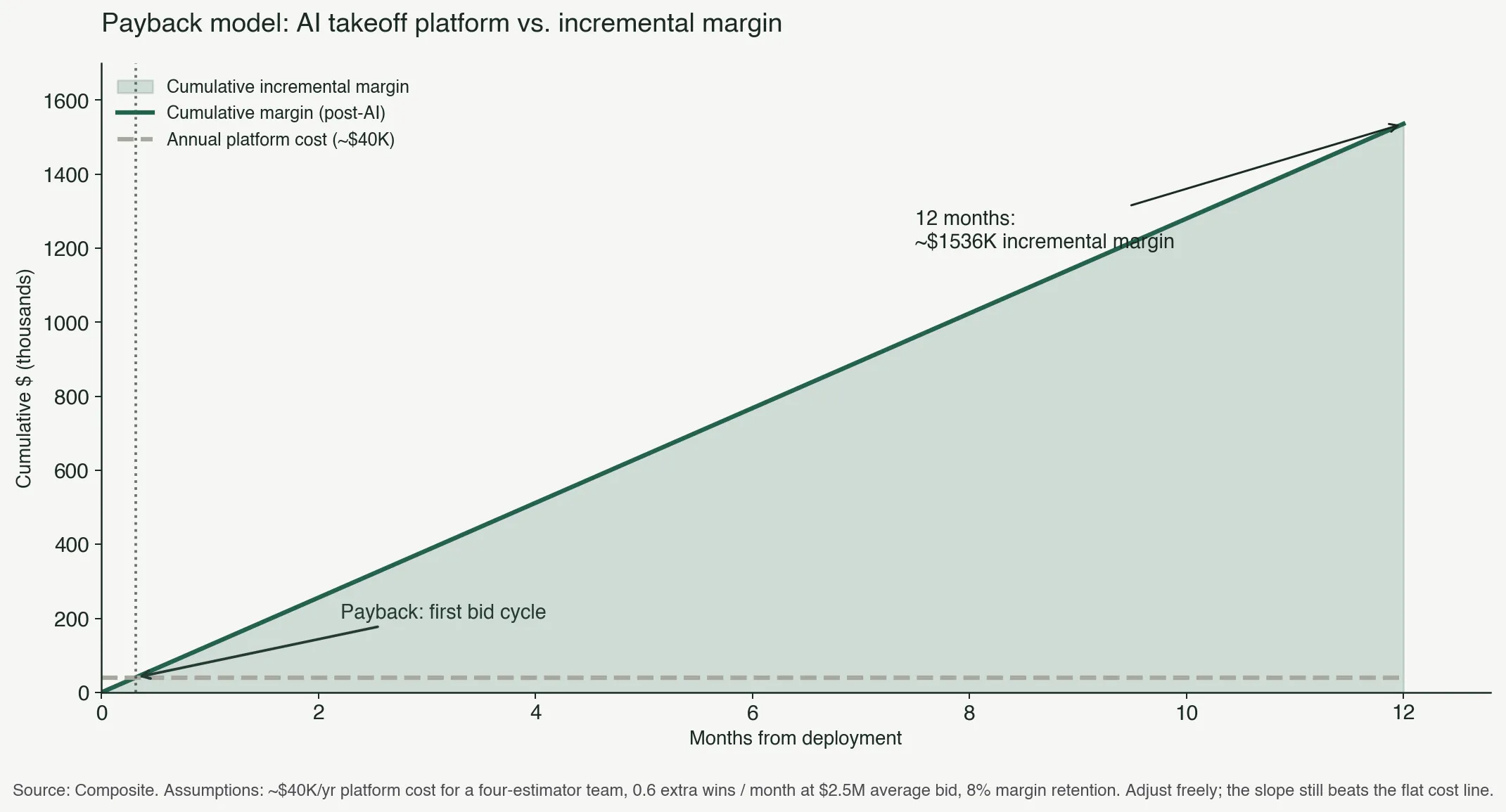 Figure 4: payback model. Platform cost recovered on a single won bid for typical mid-sized firms. Cumulative benefit compounds across throughput, accuracy, and bid quality.