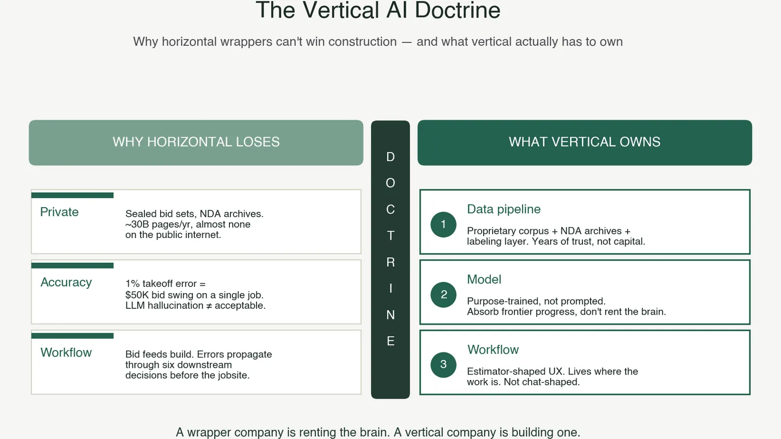 The Vertical AI Doctrine: Why Horizontal Wrappers Can't Win Construction