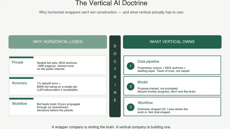 The Vertical AI Doctrine: Why Horizontal Wrappers Can't Win Construction