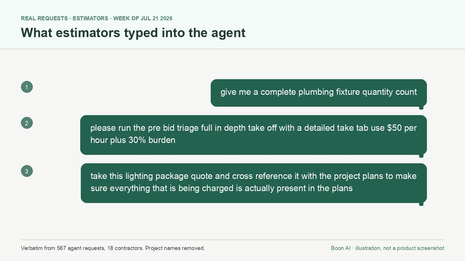 The three requests above, verbatim from the week's logs. Illustration, not a product screenshot.