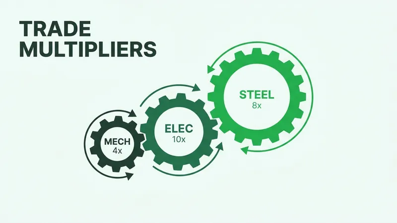 How much extra bid capacity AI takeoff unlocks by trade: 4x mechanical, 8x electrical, 10x steel (Series 3 of 12)
