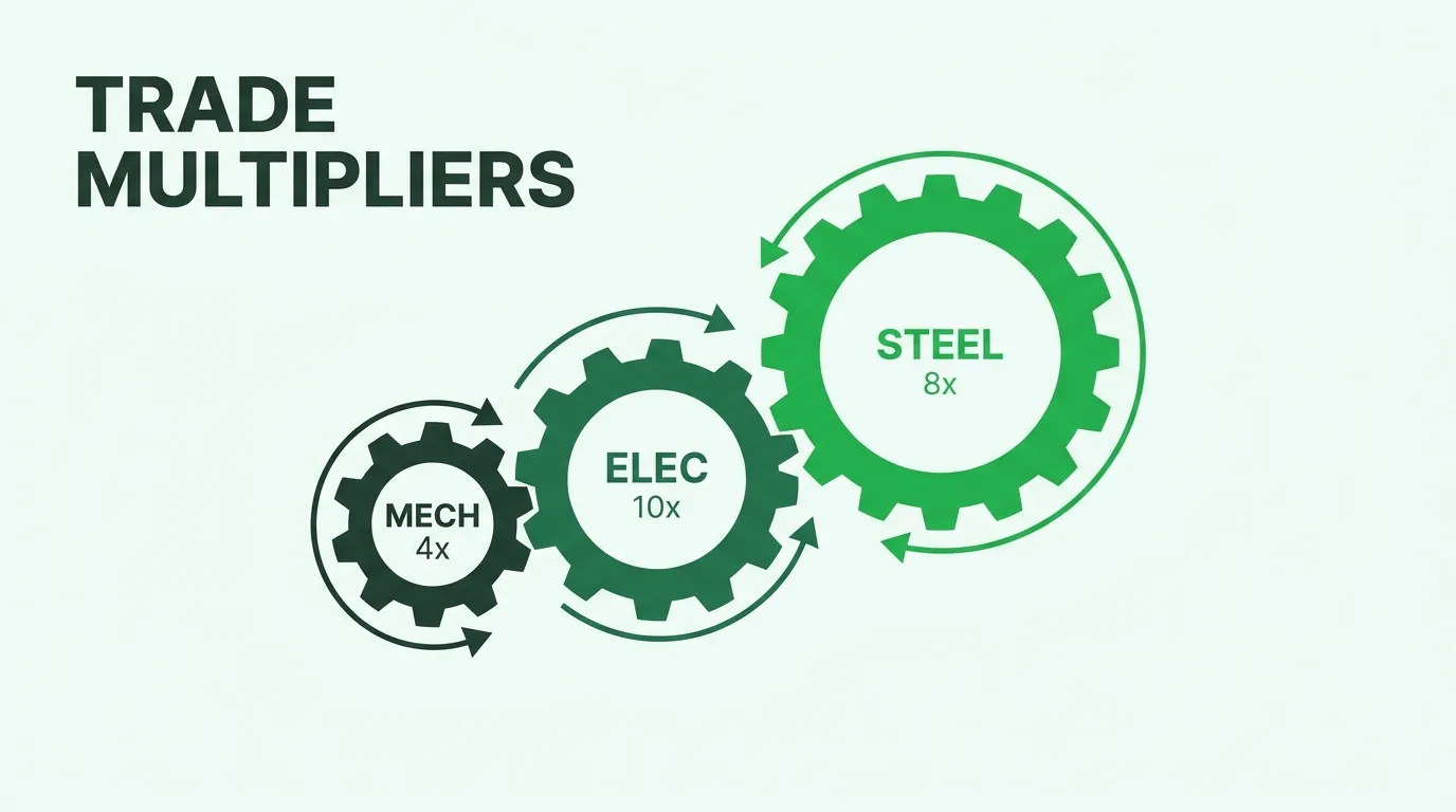 How much extra bid capacity AI takeoff unlocks by trade: 4x mechanical, 8x electrical, 10x steel (Series 3 of 12)