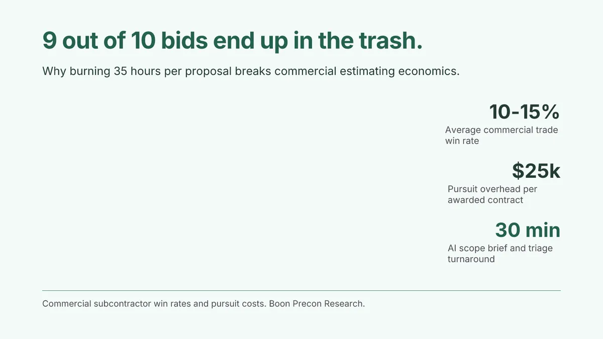 9 Out of 10 Bids Hit the Trash: The Hidden $25,000 Pursuit Cost per Award