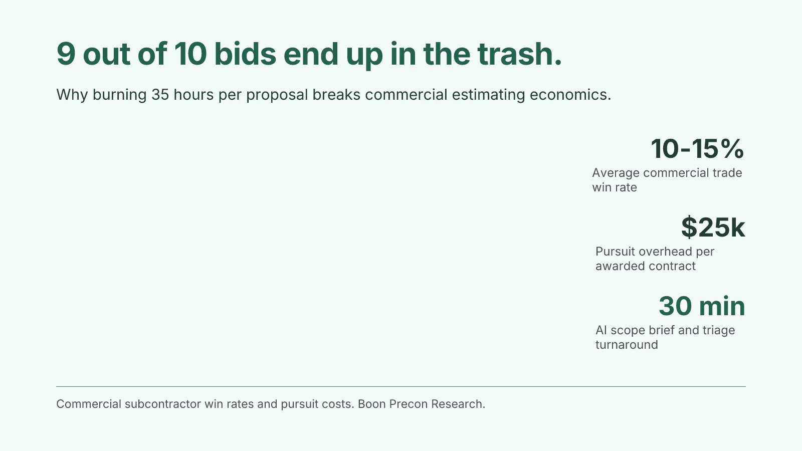 9 Out of 10 Bids Hit the Trash: The Hidden $25,000 Pursuit Cost per Award